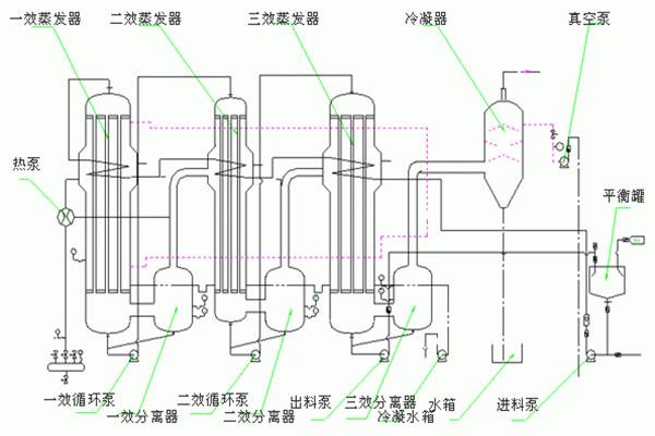 三效蒸發器